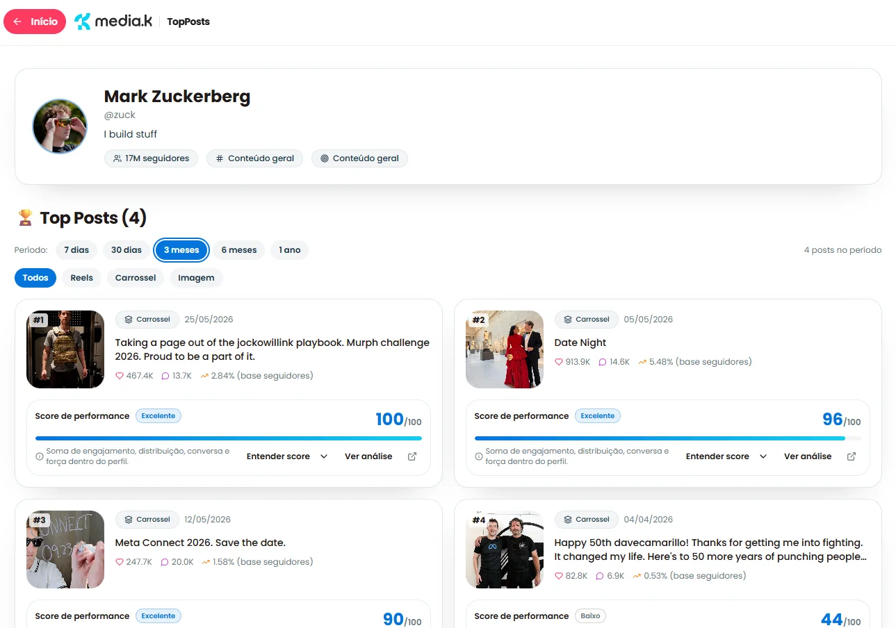 E se Mark Zuckerberg usasse o TopPosts da Media.K para ver o score de sua página no Instagram?