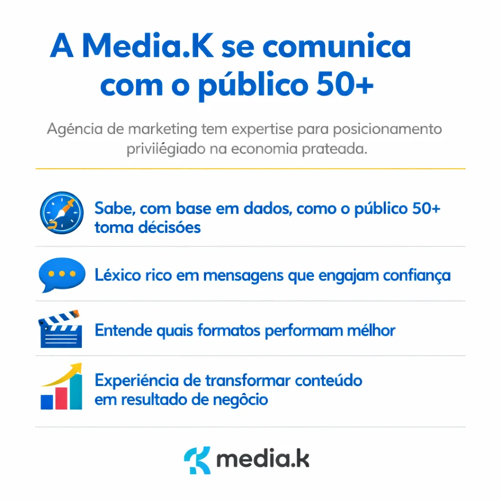 A Media.K domina a comunicação com o público 50+, traduzindo dados em estratégias que conectam marcas à economia prateada, um mercado de R$ 2 trilhões e em plena expansão no Brasil.